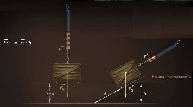 использование наклонной плоскости для уменьшения силы